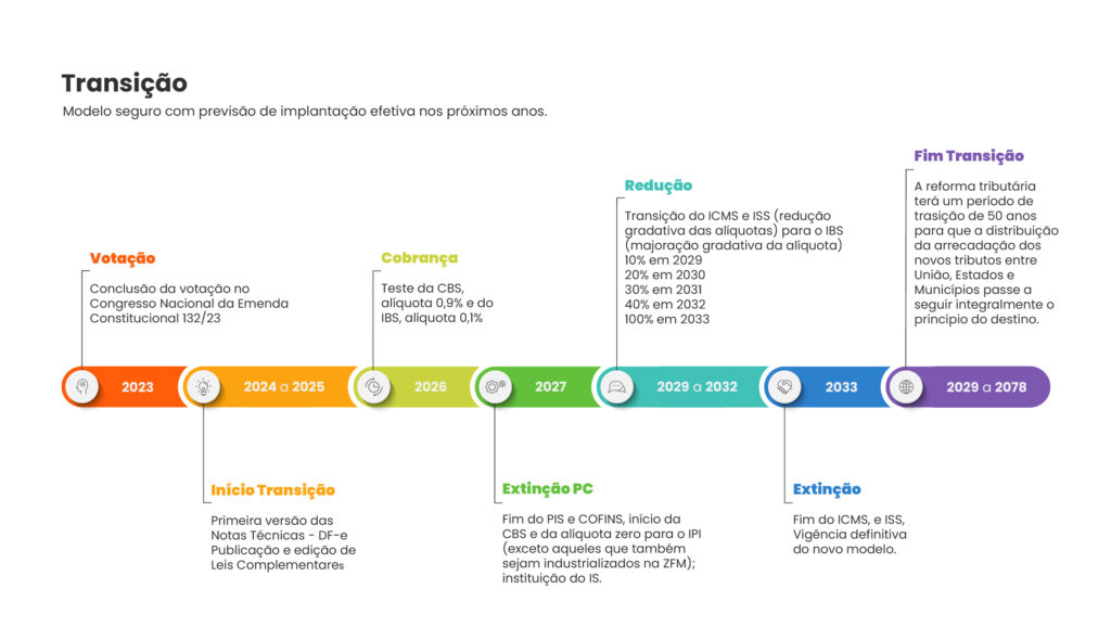 Infográfico com linha do tempo da Reforma Tributária